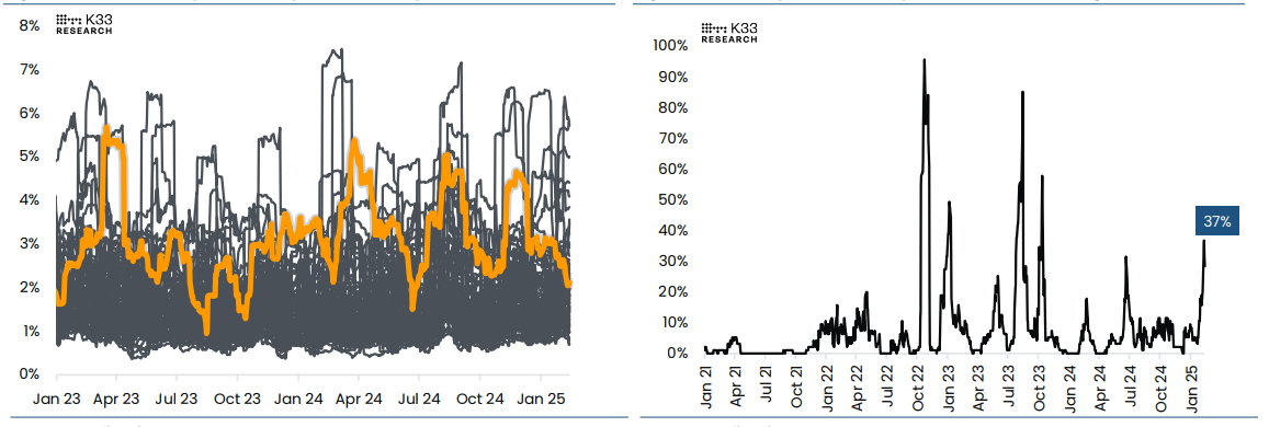 (Left) 30-day volatility: BTC vs top 100 US companies chart. (Right) % of top US companies with 30-day volatility higher than the BTC chart.  Source: K33 Research report